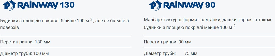 Водостічна система Rainway